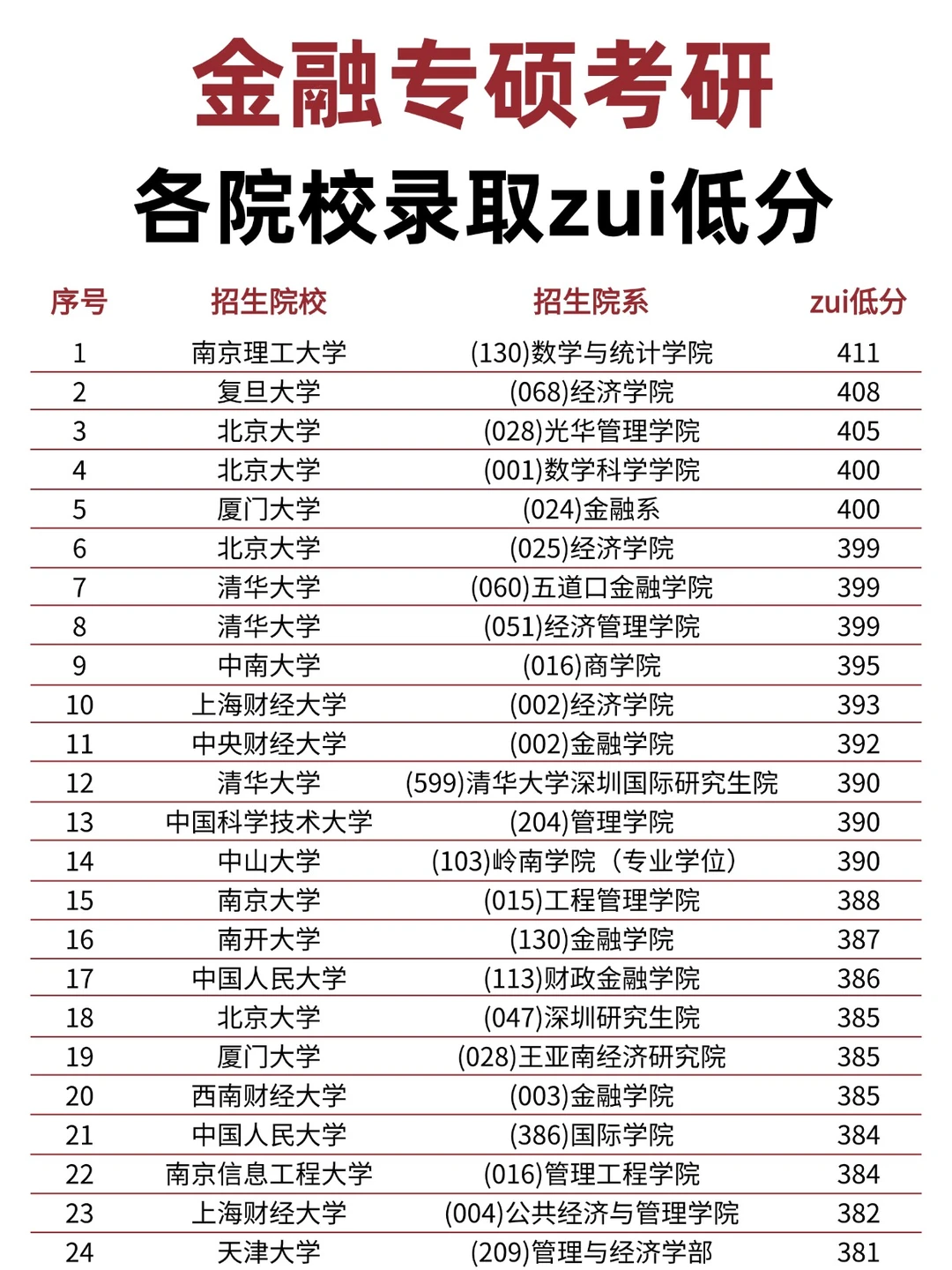 金融专硕考研各院校多少分可以上岸