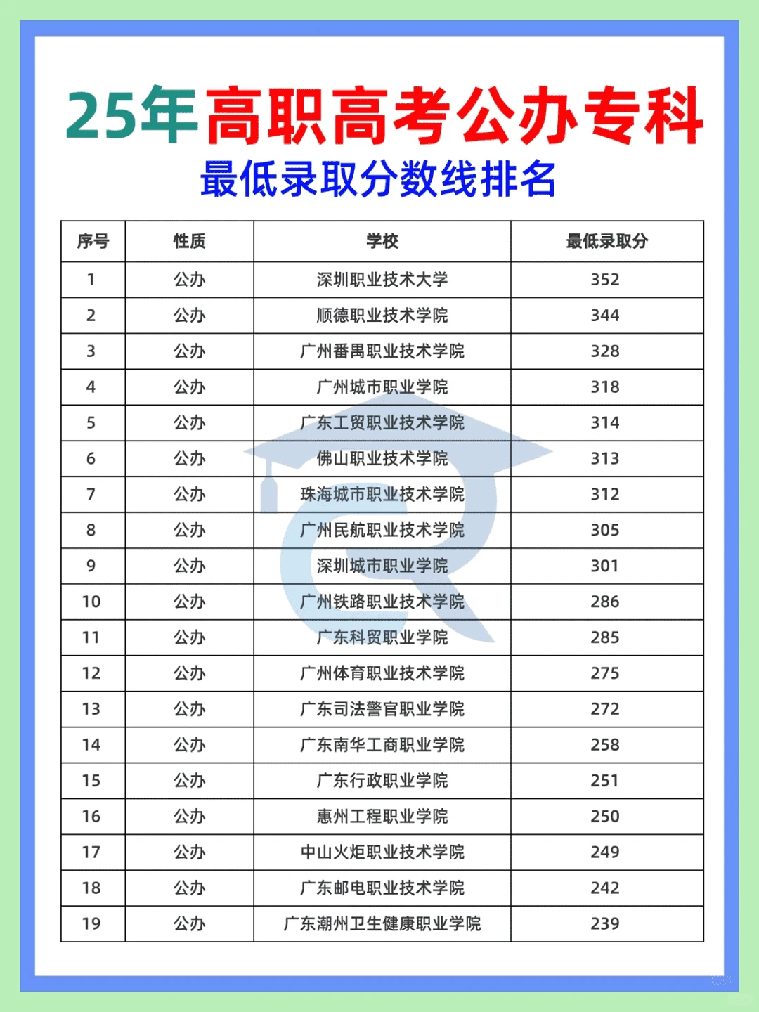 全国25所高职高专历年公办院校分数线大揭秘