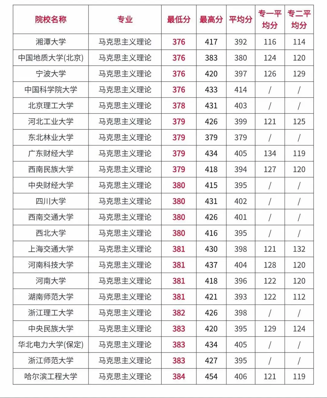 马理论考研全国高校录取分数情况