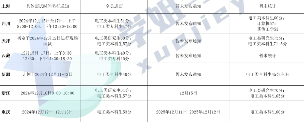 26届国网分数线已出，你上岸了吗？