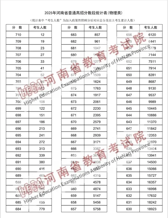 2025年河南高考分数线已出！