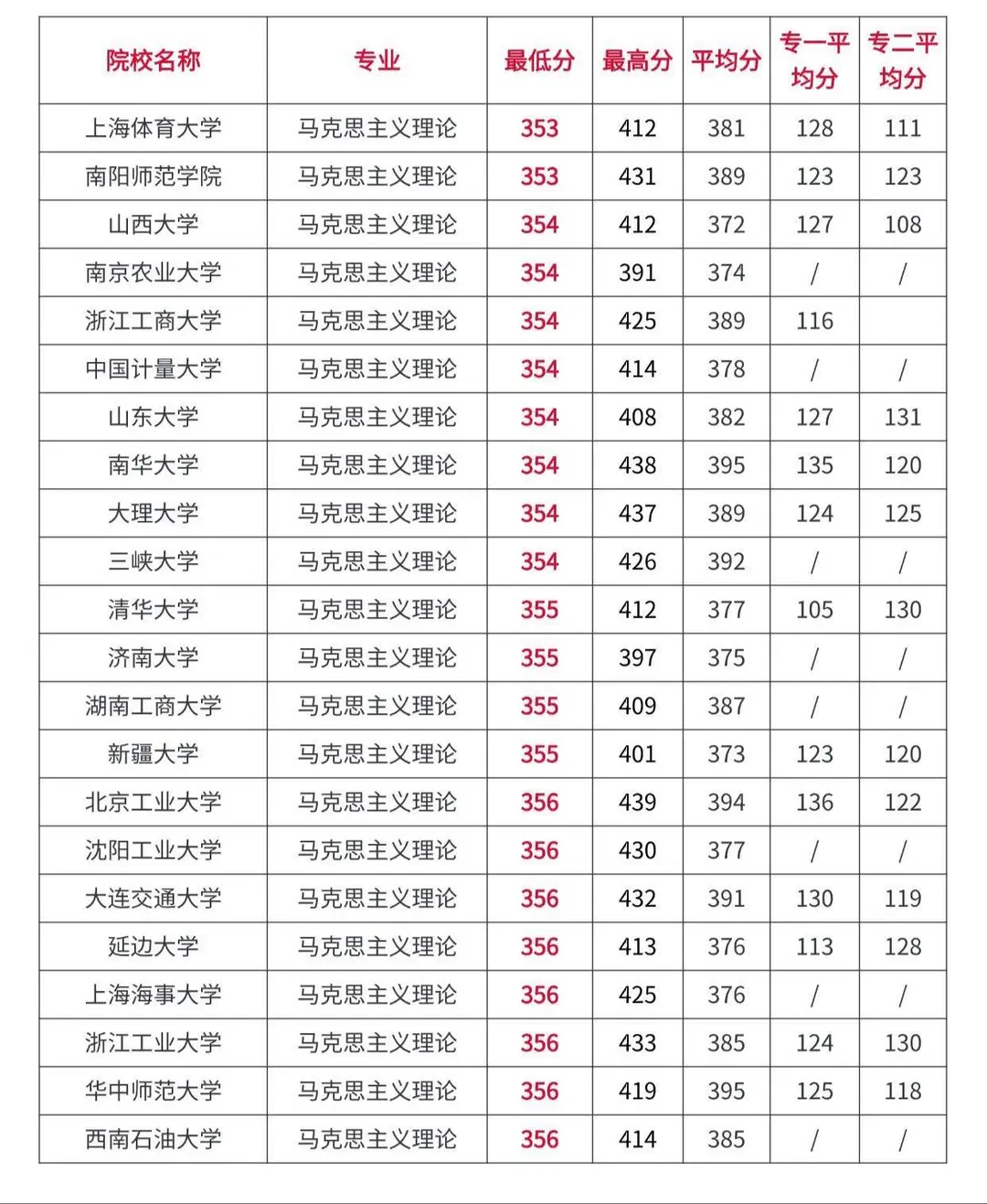 马理论考研全国高校录取分数情况