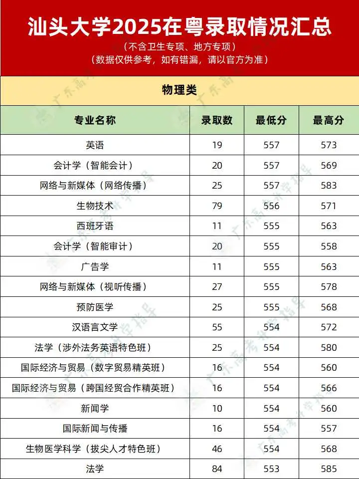 汕头大学2025录取分数线公布❗
