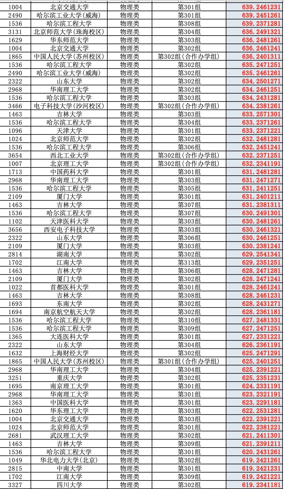 2025高考山西省普通批（物理类）投档分数线