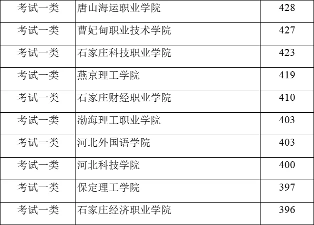 河北单招各大类录取分数