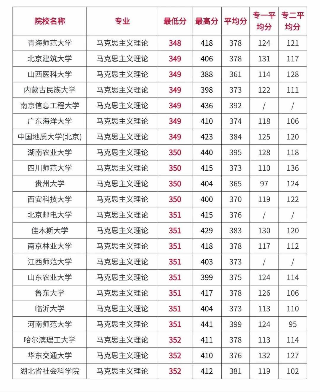 马理论考研全国高校录取分数情况