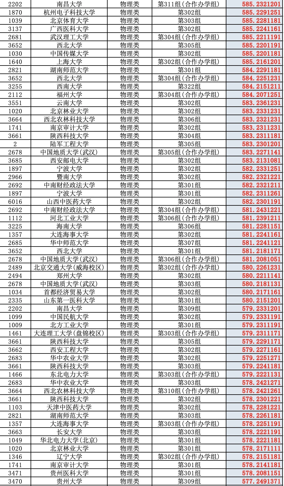 2025高考山西省普通批（物理类）投档分数线