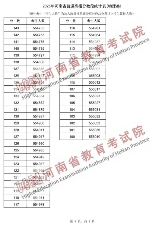 2025年河南高考分数线已出！
