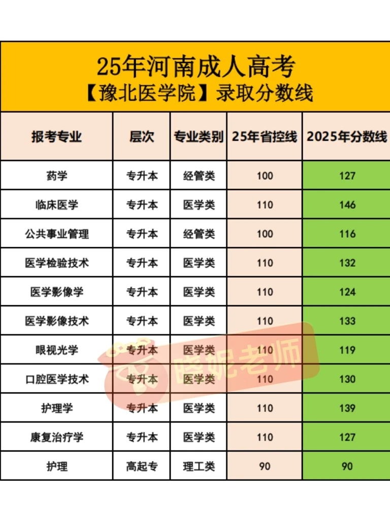 豫北医学院录取分数线出来啦