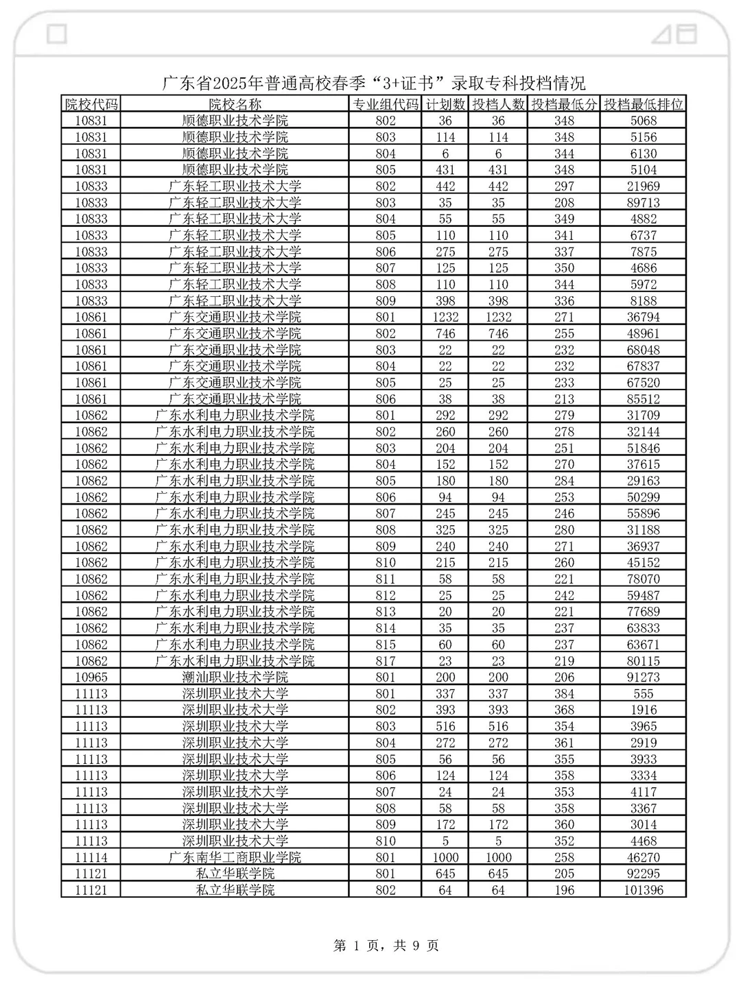 官宣了！2025年高职高考各院校录取分数