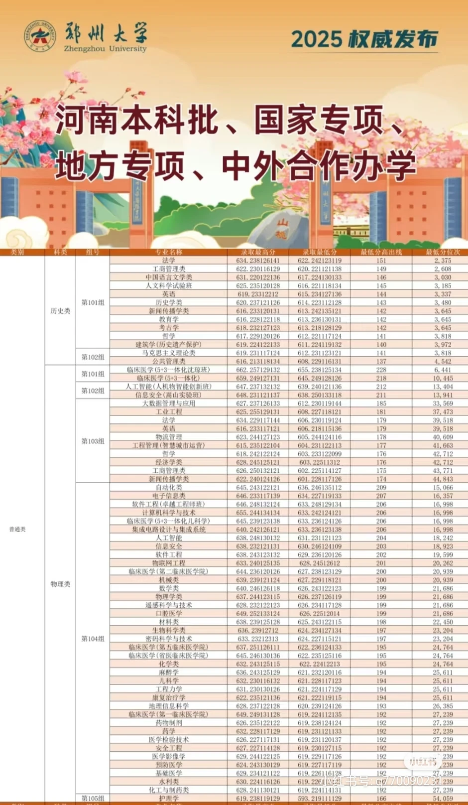 2025郑州大学高考分数线出炉，速看分析👇