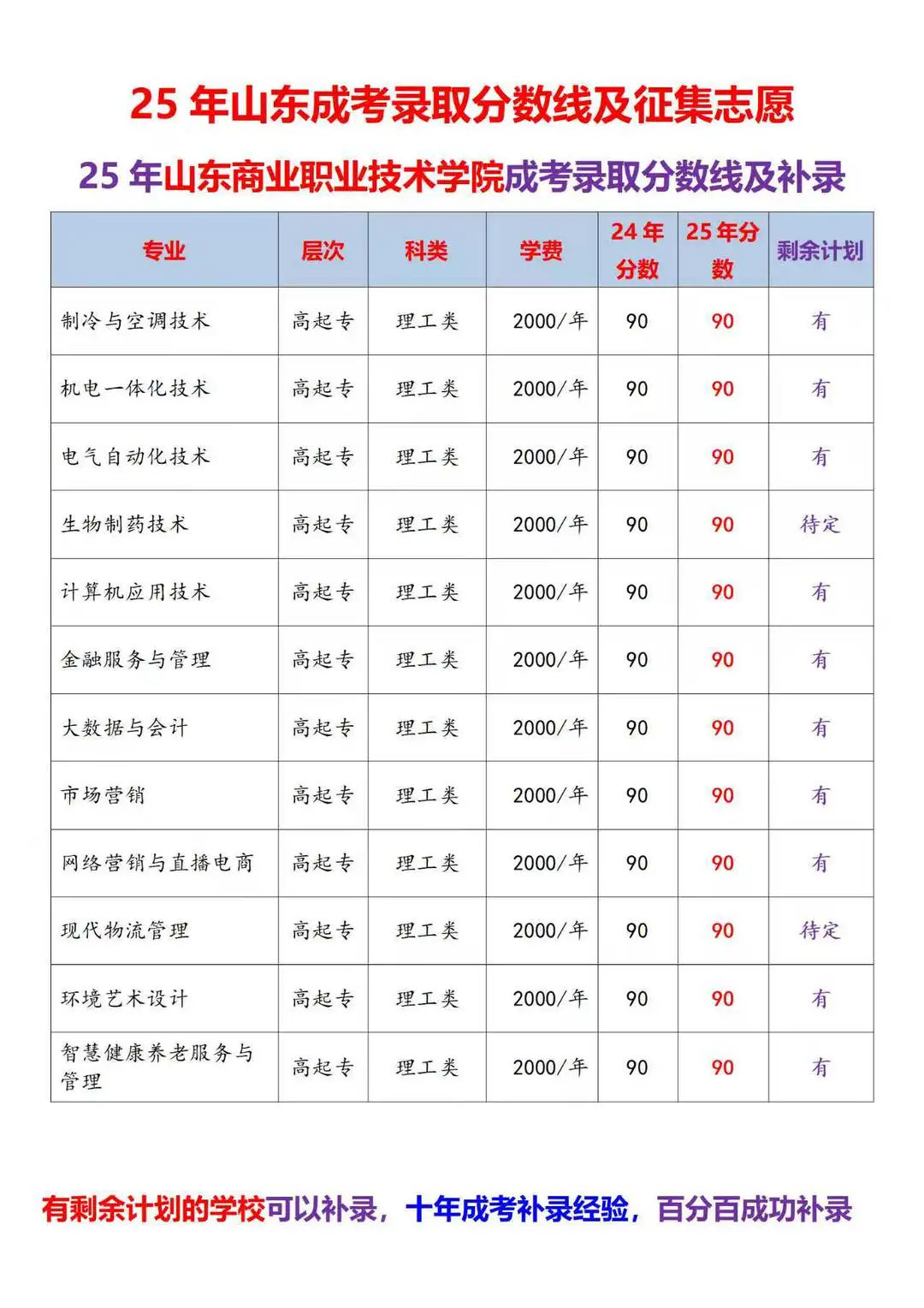 25年山东成考录取分数线及征集志愿汇总