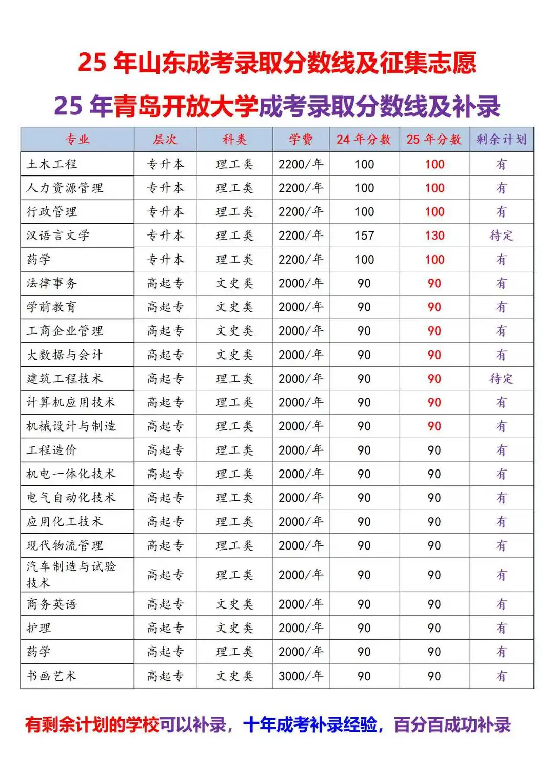 25年山东成考录取分数线及征集志愿汇总