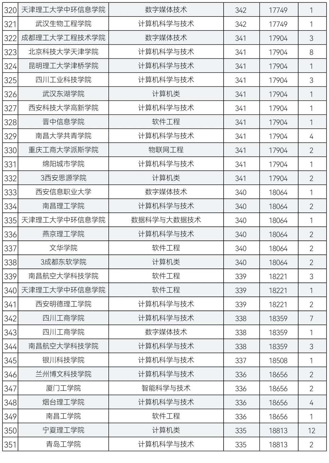 2024年计算机大类专业在青招生录取分数