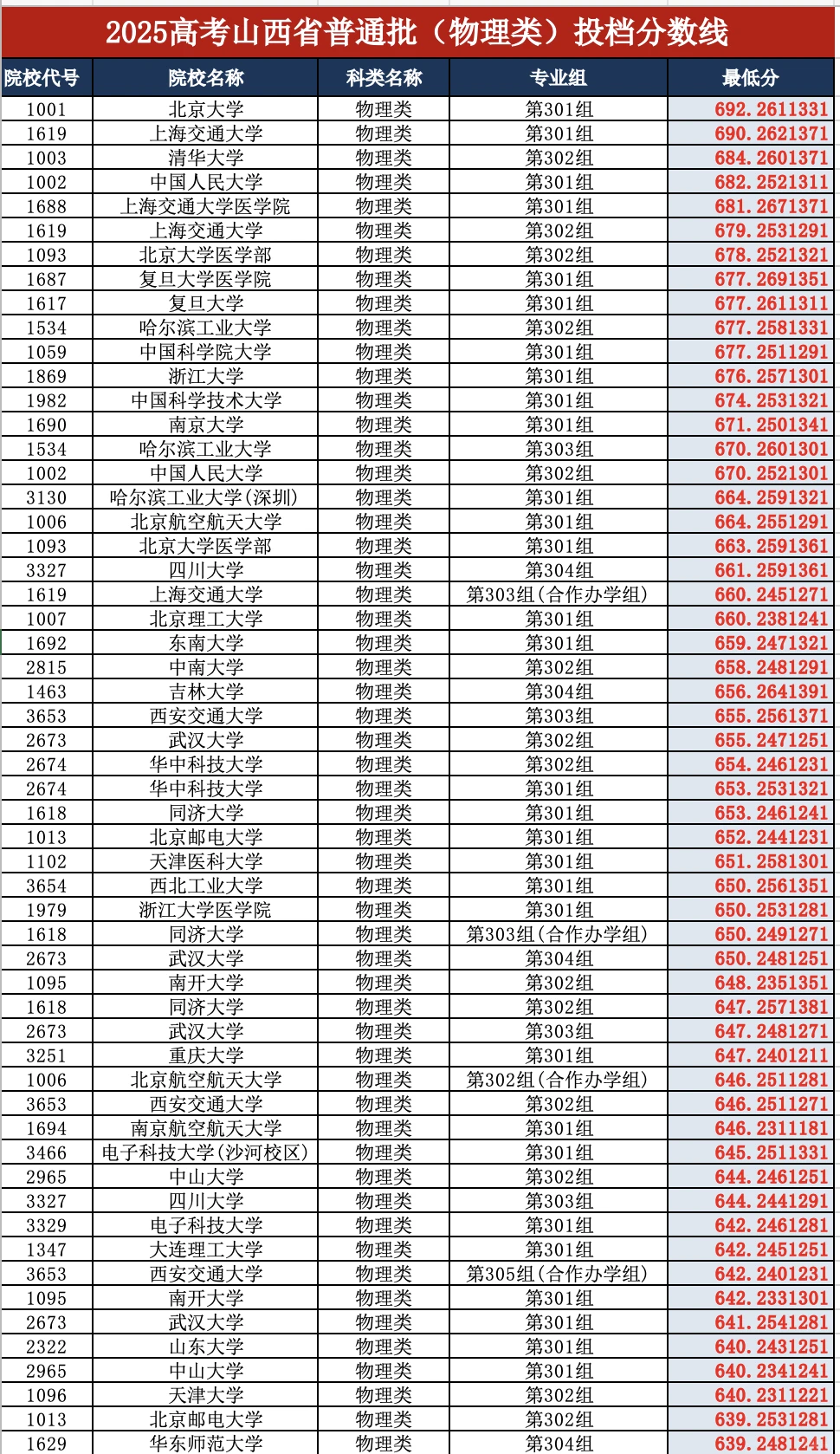 2025高考山西省普通批（物理类）投档分数线