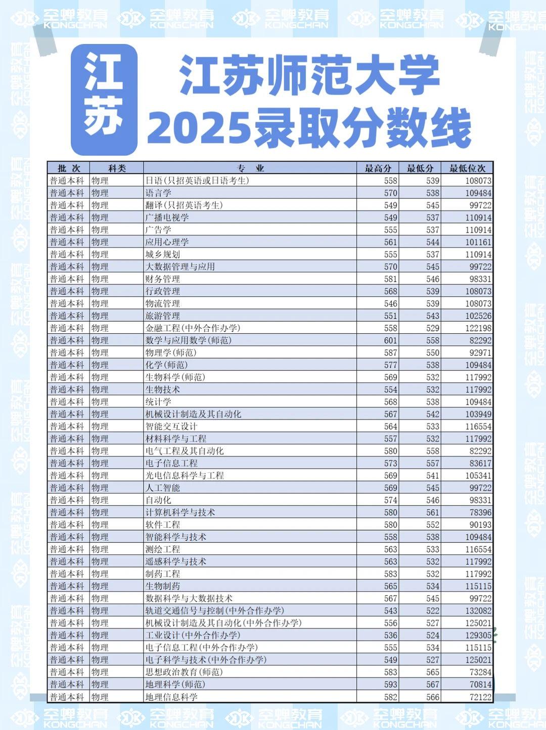 江苏师范大学2025江苏录取分数线