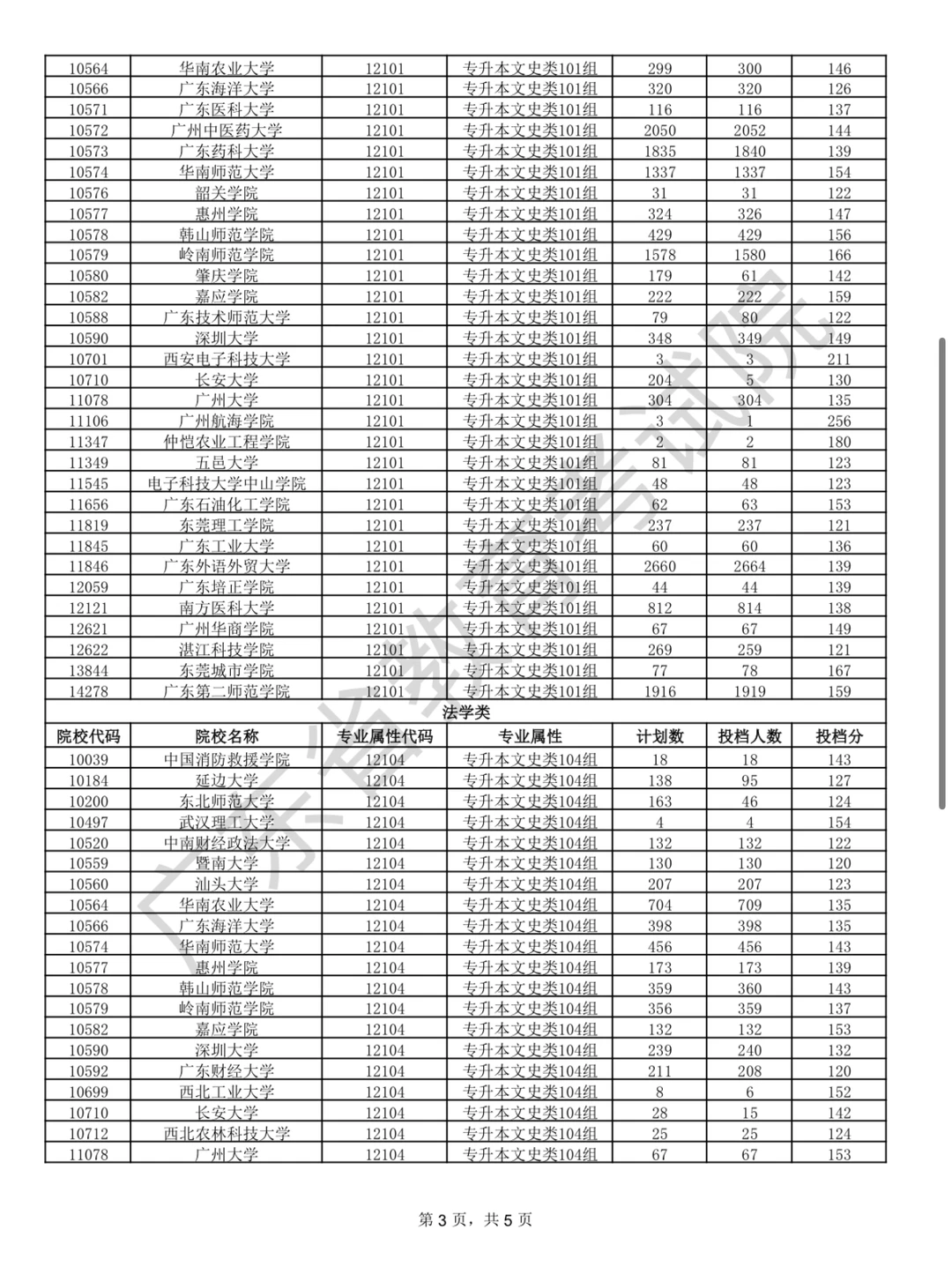 成考专升本各院校最低投档分数线