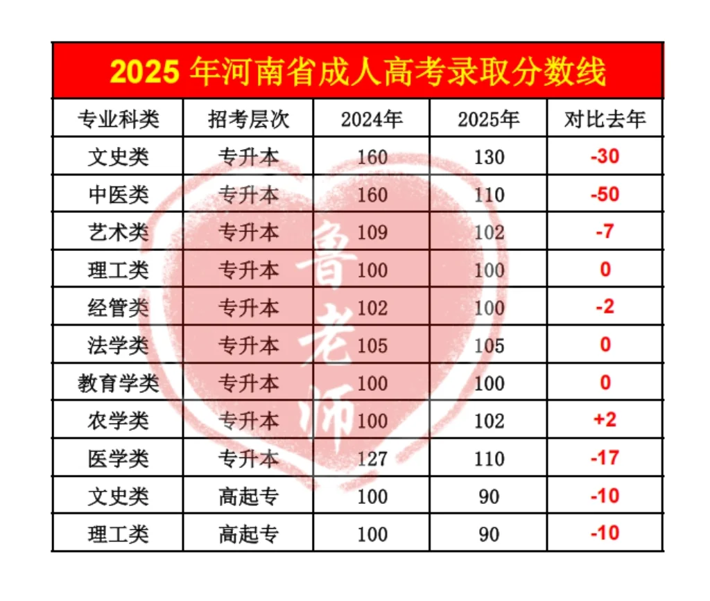 河南省成人高考录取分数线又降了