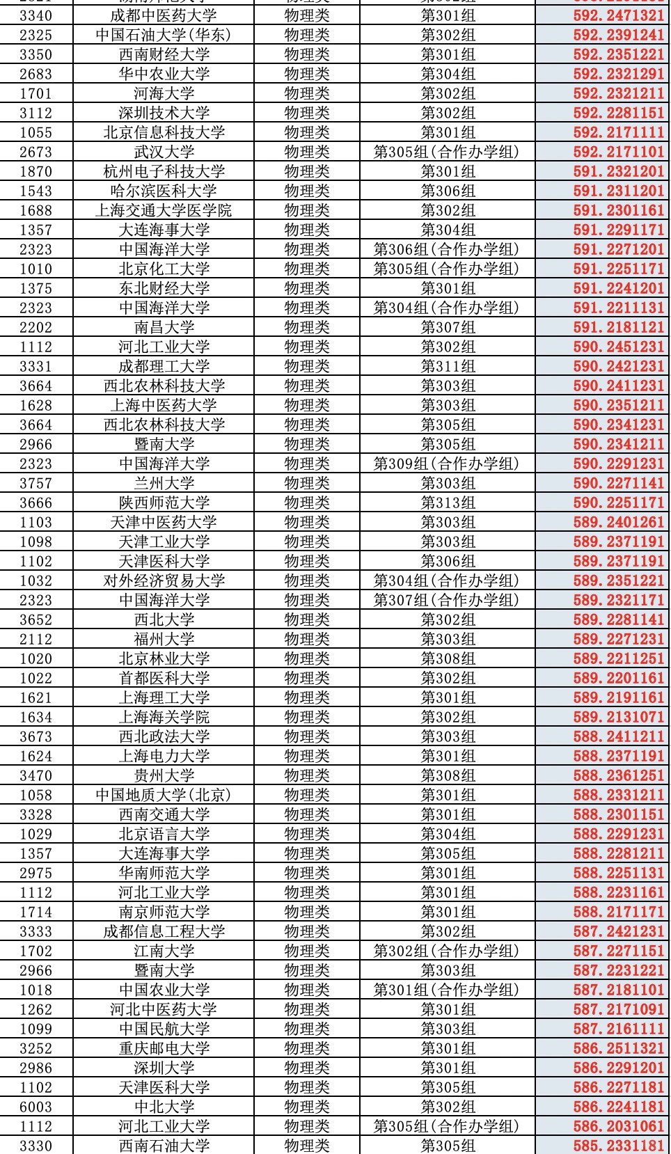 2025高考山西省普通批（物理类）投档分数线