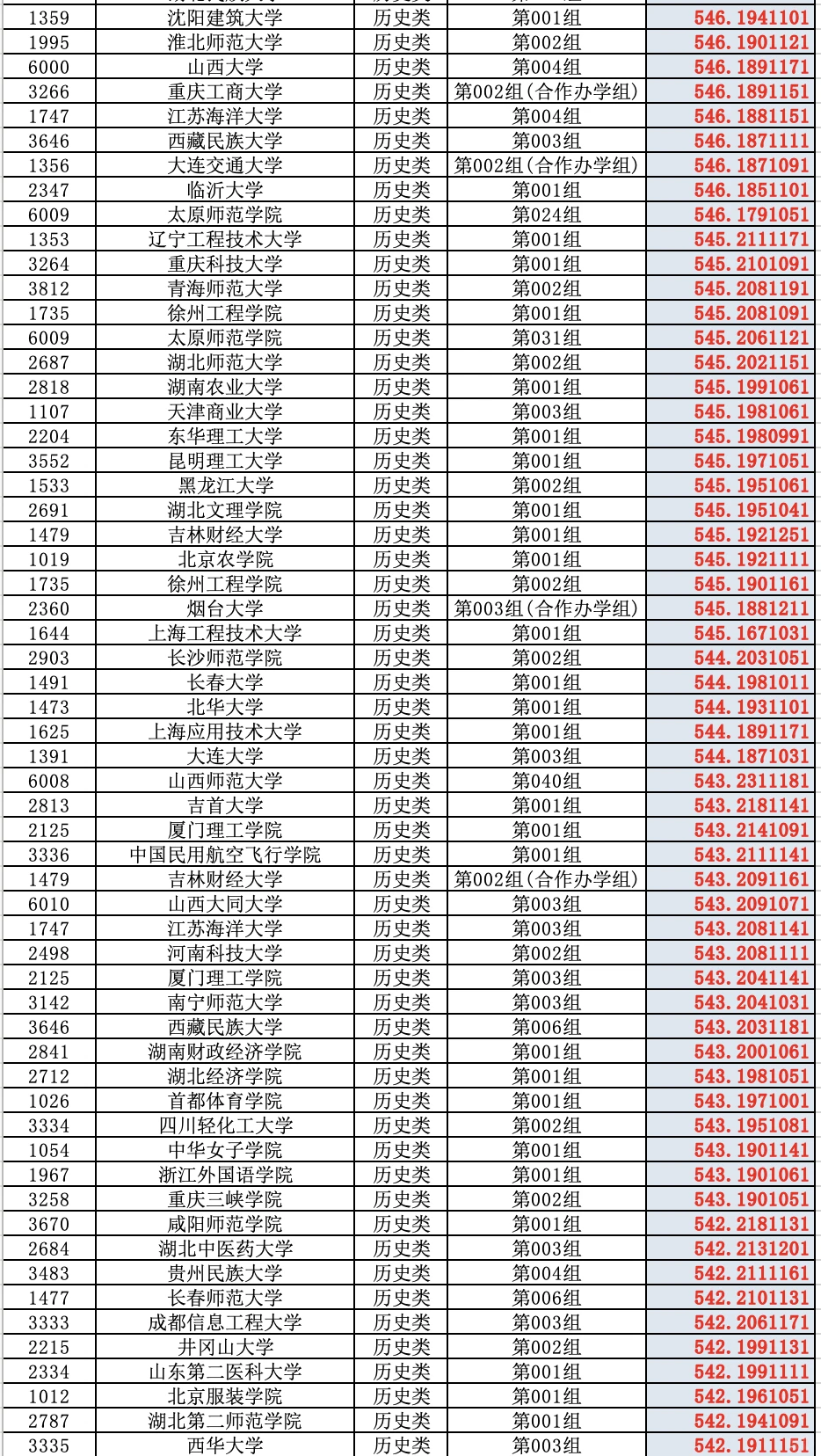 2025高考山西省普通批（历史类）投档分数线