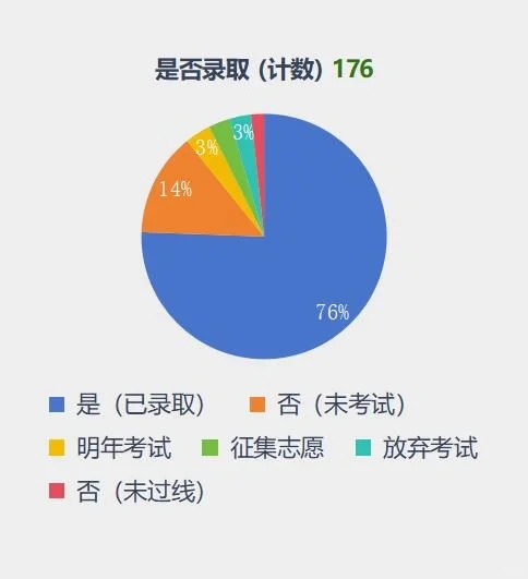 今年成考录取率94%✌