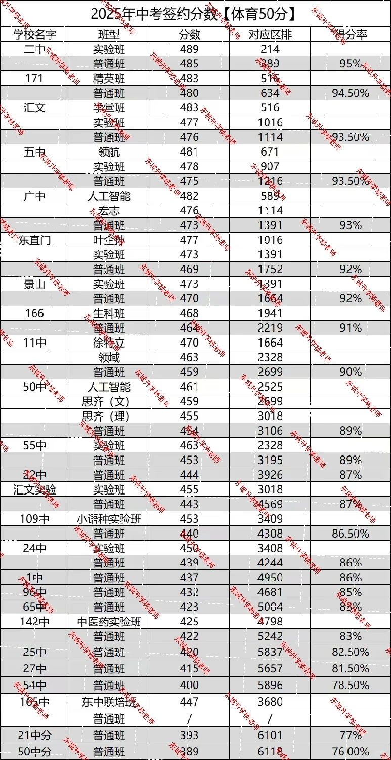 东城25年中考录取分数线