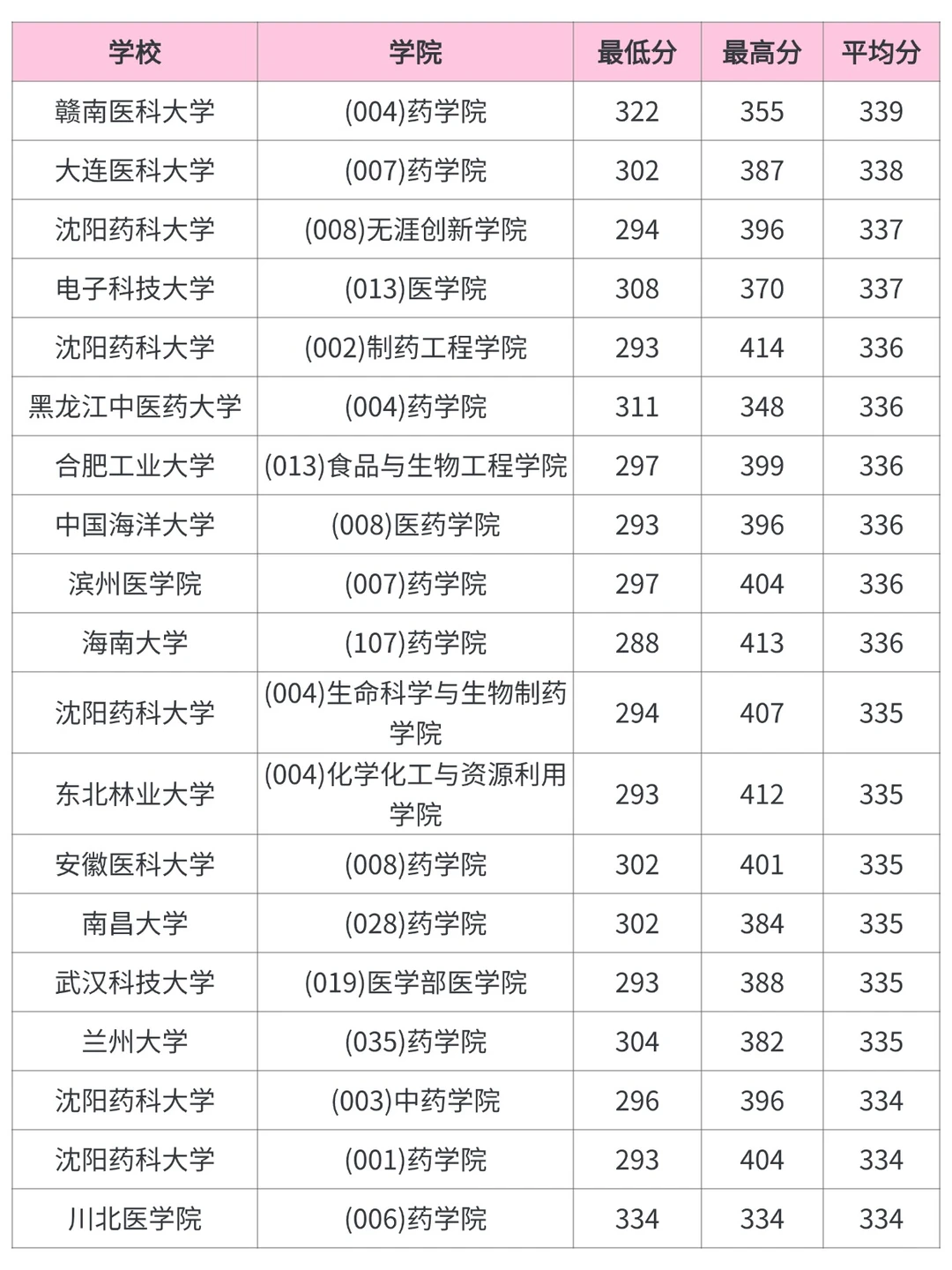 药学考研，各院校录取分数