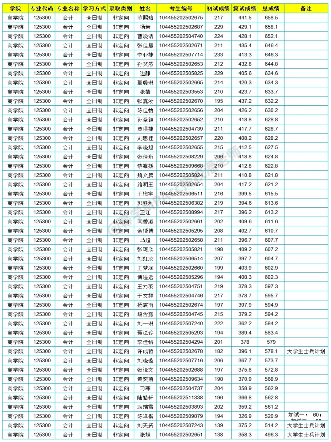 26择校｜2025山东师范大学MPAcc录取分析
