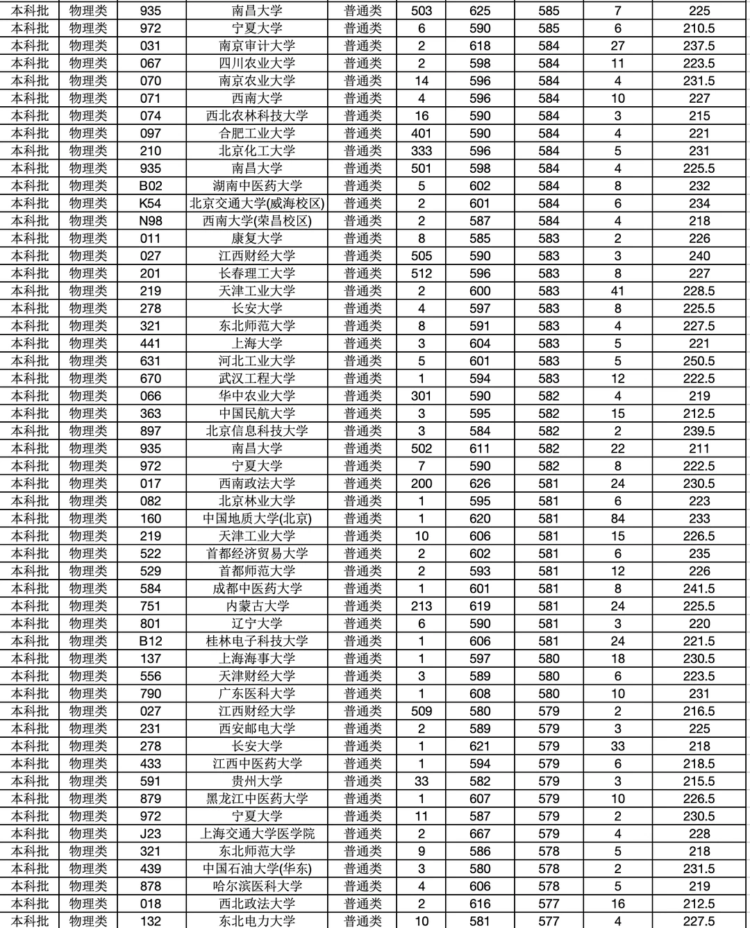 2025高考【内蒙古普通批】（物理类）投档分数线