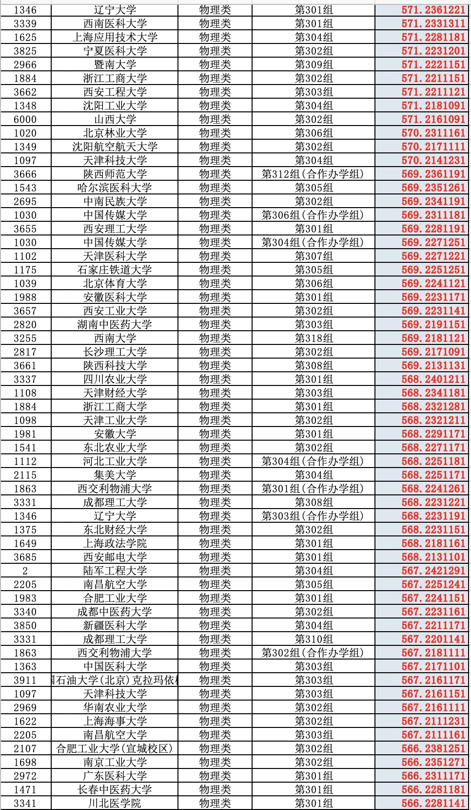 2025高考山西省普通批（物理类）投档分数线