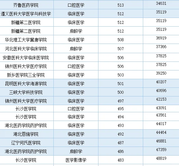 想学医，需要考多少分？