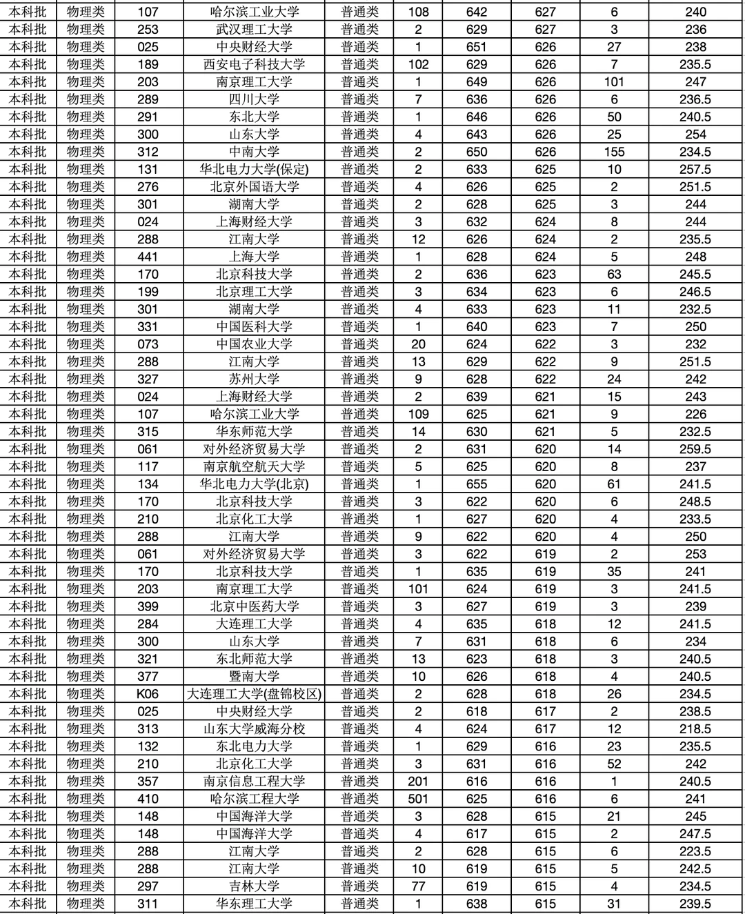 2025高考【内蒙古普通批】（物理类）投档分数线