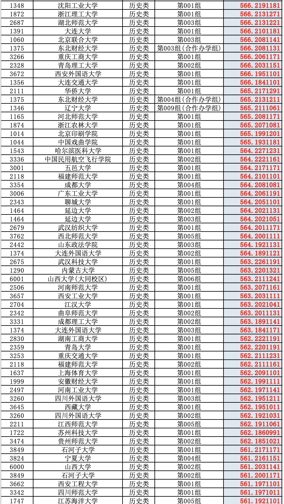 2025高考山西省普通批（历史类）投档分数线