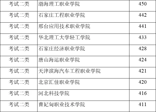 河北单招各大类录取分数