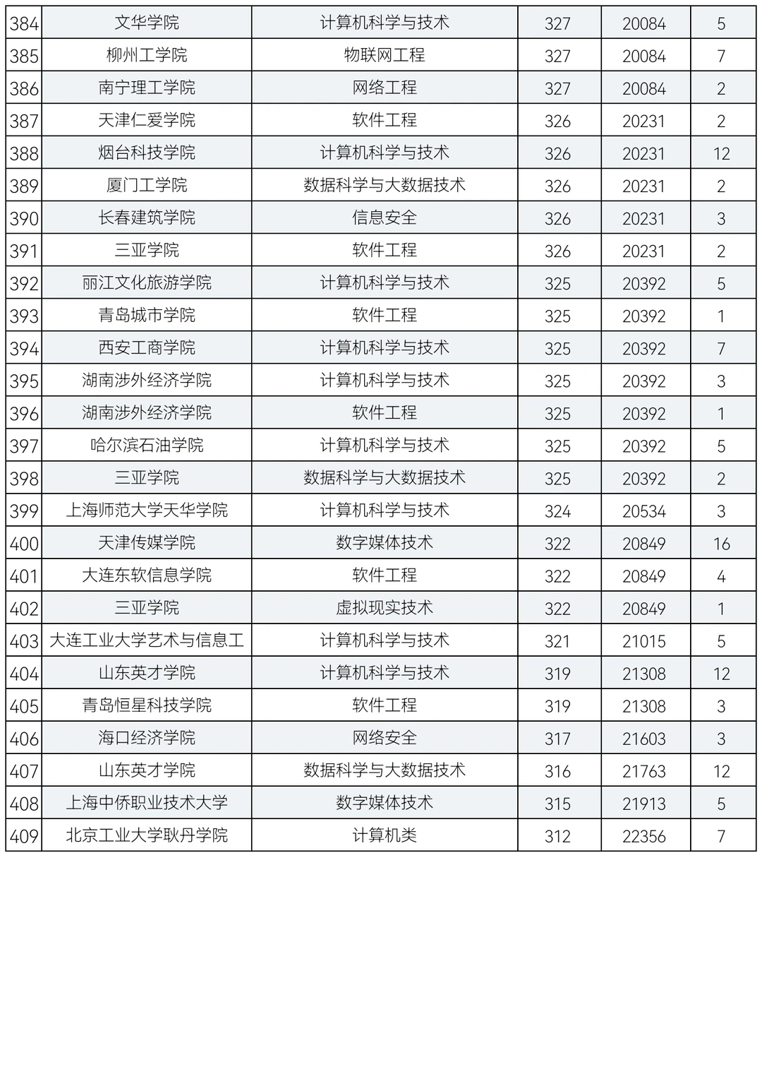 2024年计算机大类专业在青招生录取分数