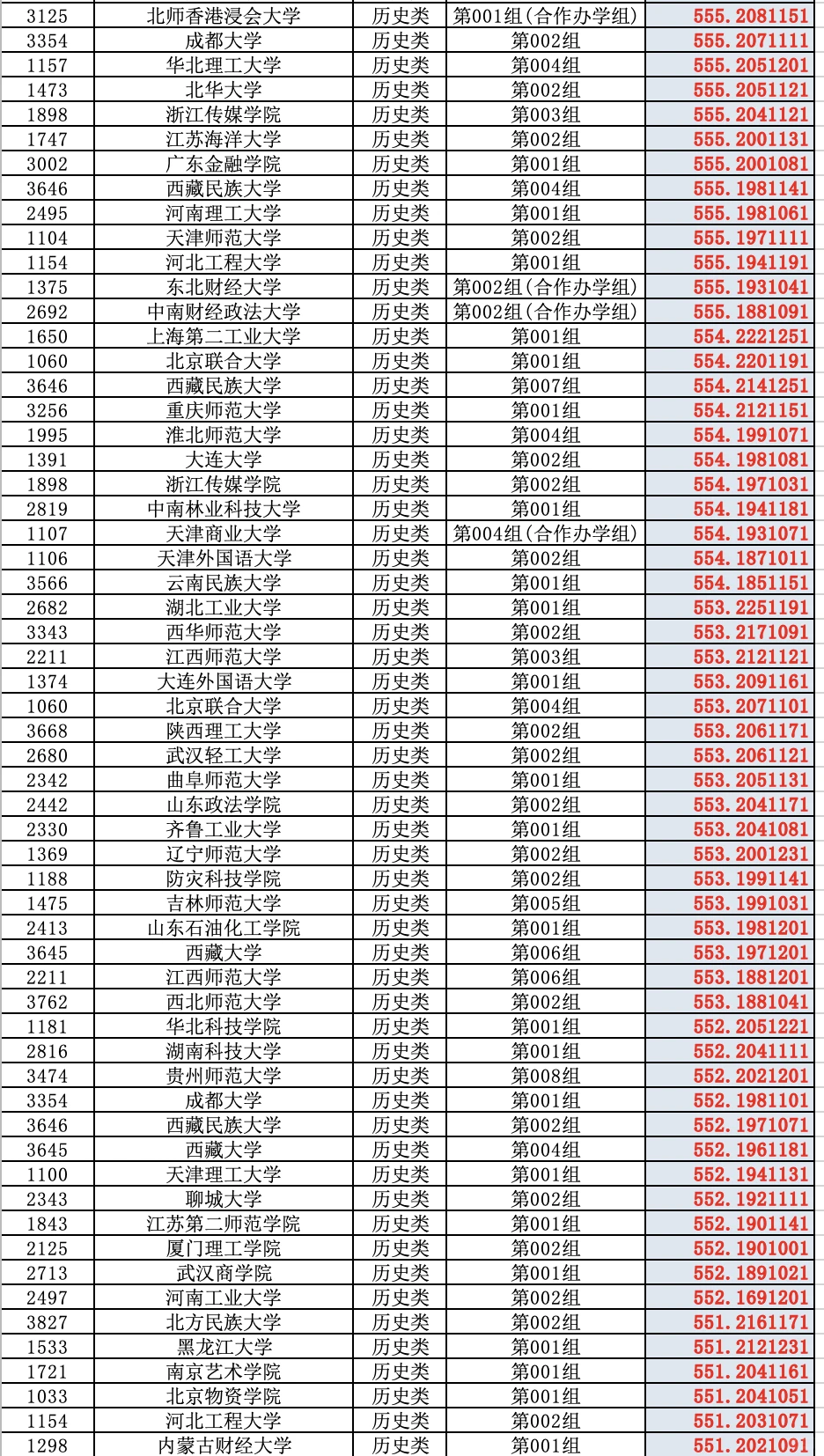 2025高考山西省普通批（历史类）投档分数线