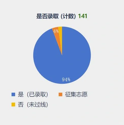 今年成考录取率94%✌