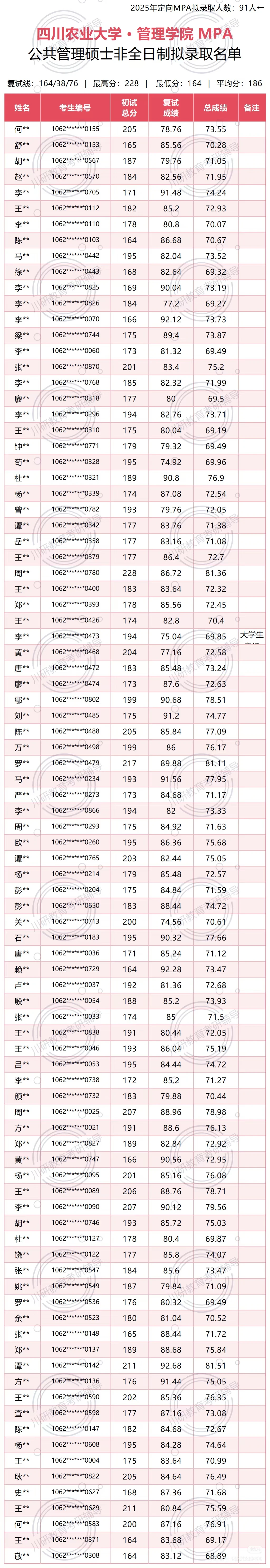 四川农业大学MPA公共管理硕士25拟录名单