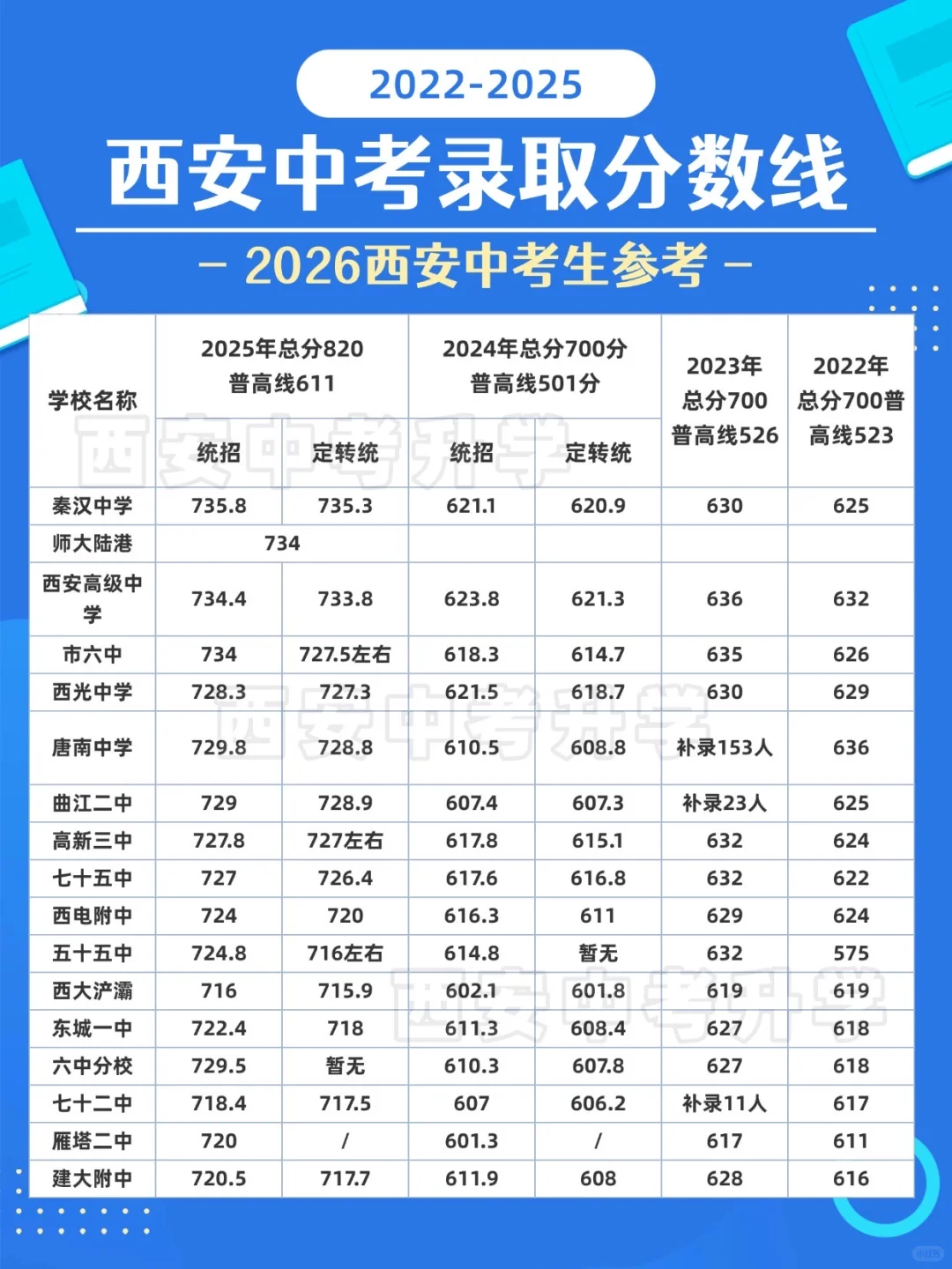 2022～2025西安各高中录取分数线