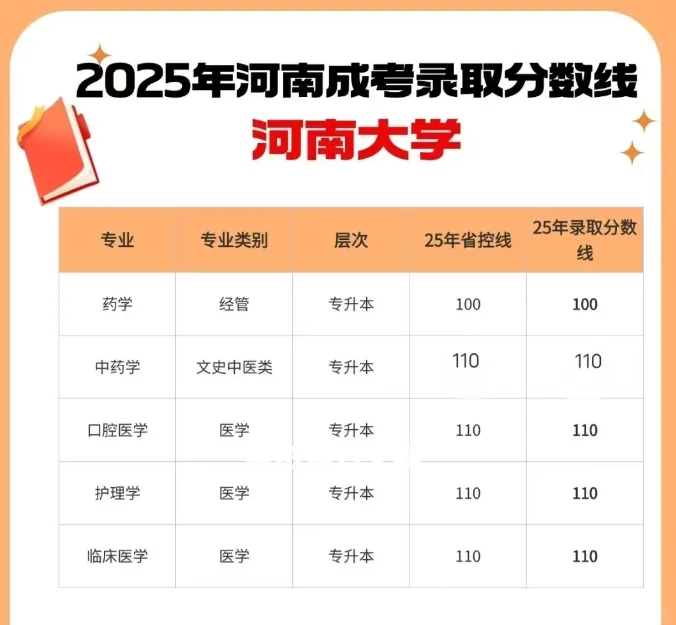 25成考河南大学录取分数线