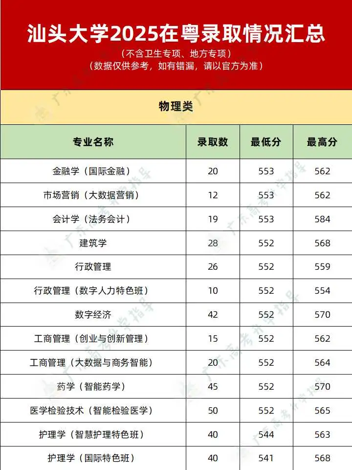 汕头大学2025录取分数线公布❗