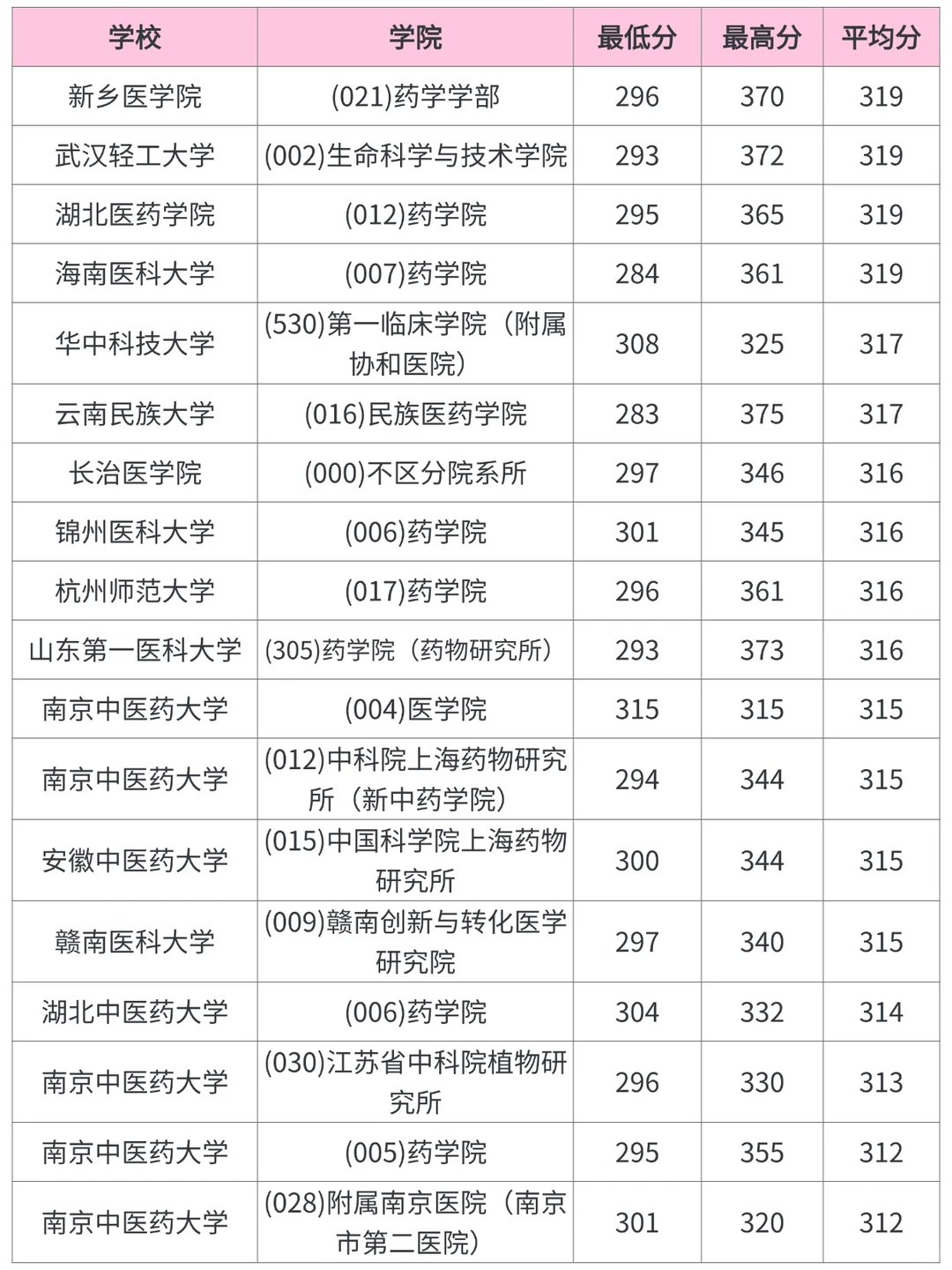 药学考研，各院校录取分数