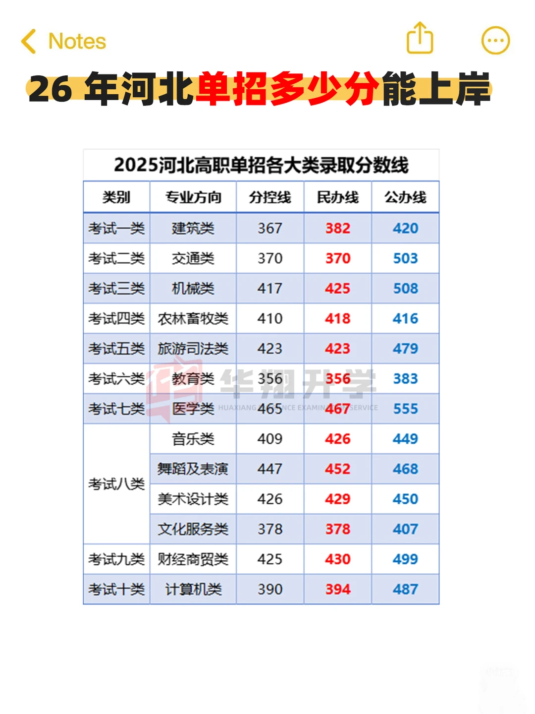 26河北单招多少分上公办，民办分数线