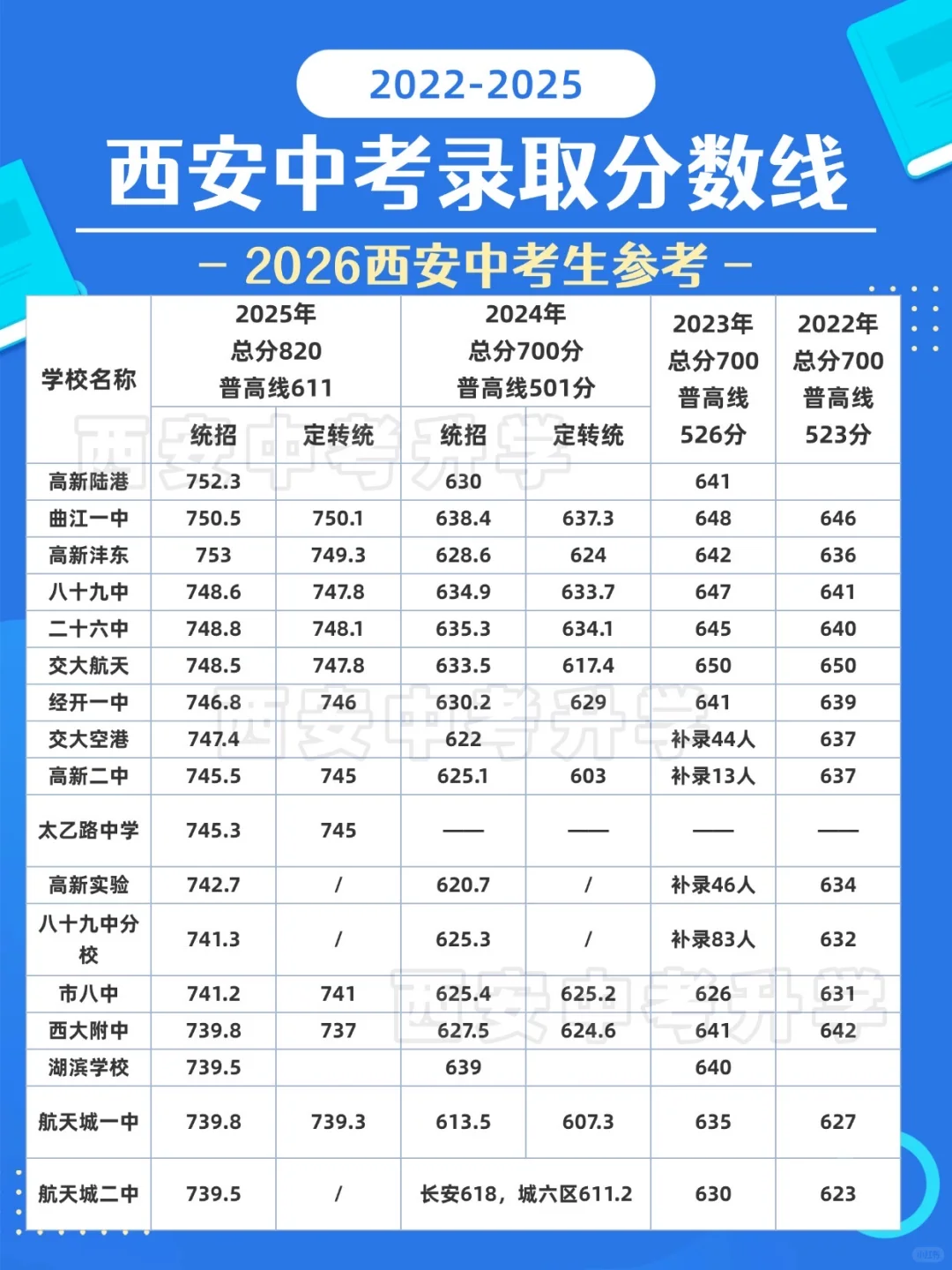 2022～2025西安各高中录取分数线