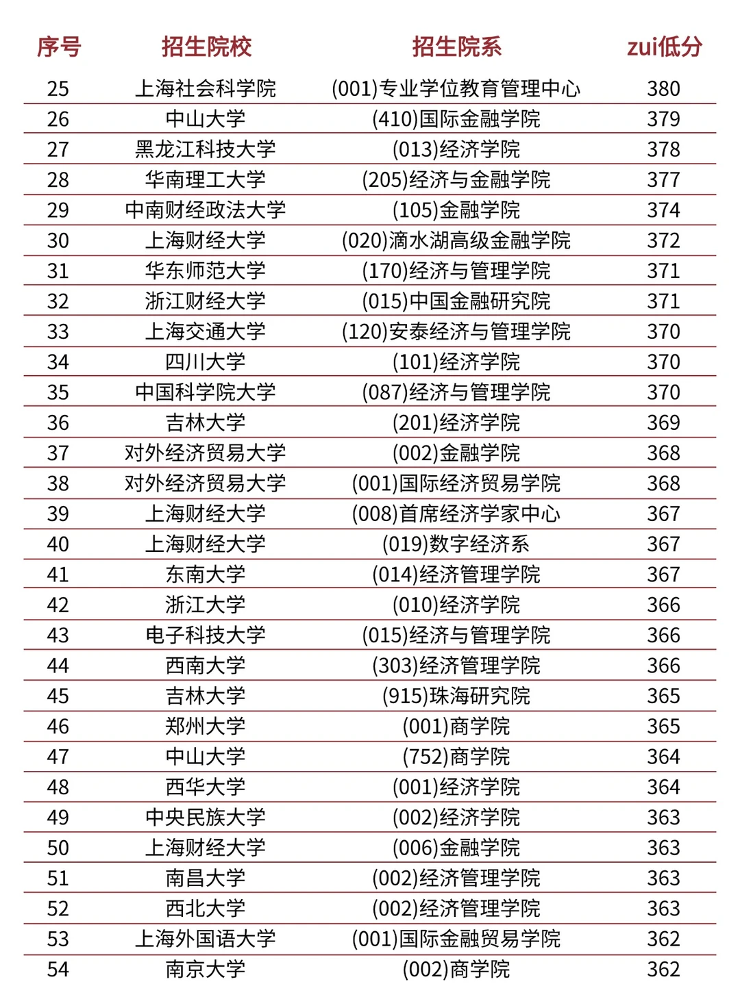 金融专硕考研各院校多少分可以上岸