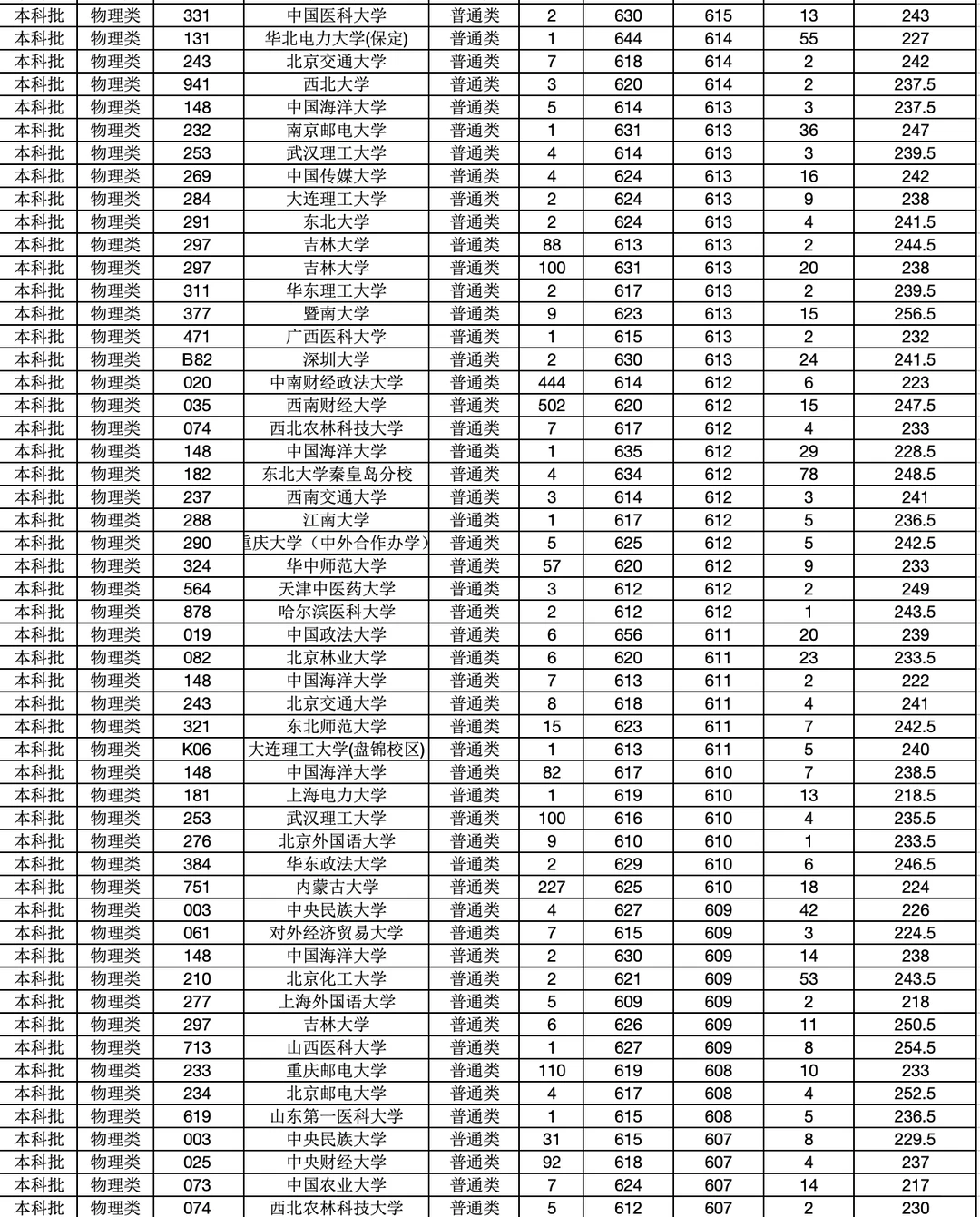 2025高考【内蒙古普通批】（物理类）投档分数线