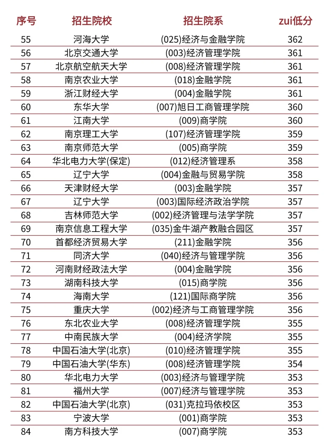 金融专硕考研各院校多少分可以上岸