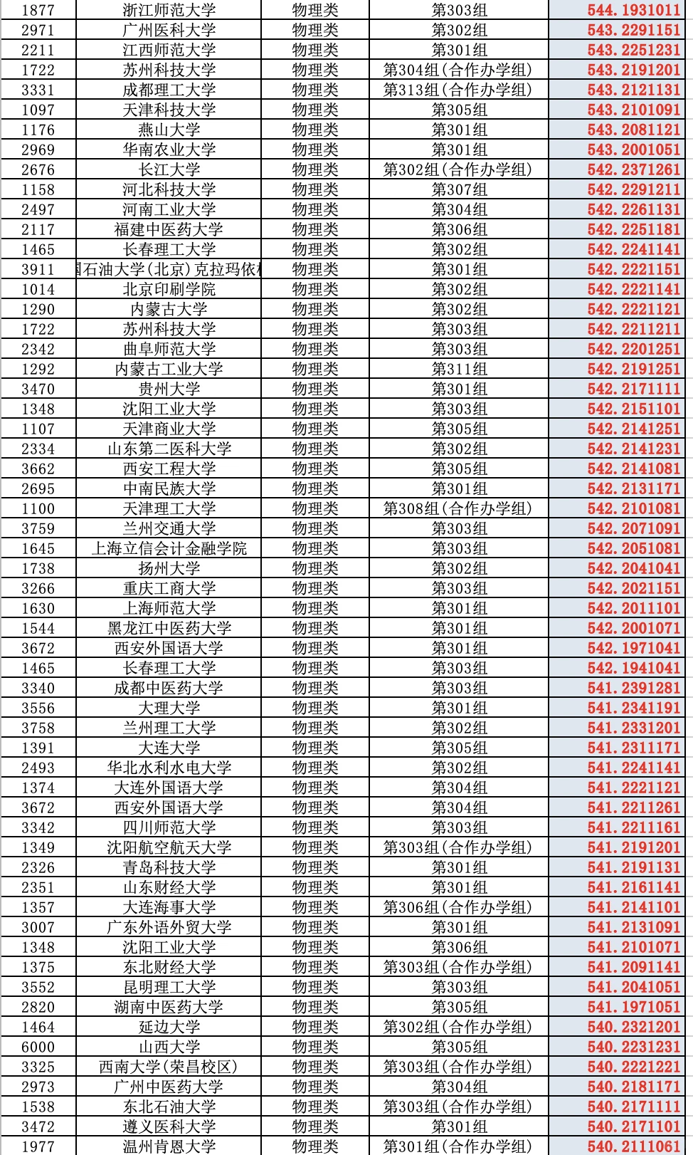 2025高考山西省普通批（物理类）投档分数线