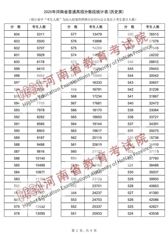2025年河南高考分数线已出！