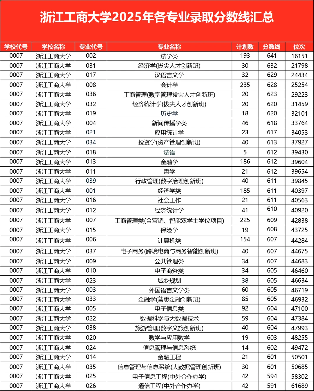 浙江15所省重点院校2025年录取分数线汇总